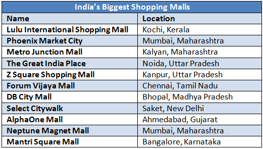 Better Managed Shopping Malls Or No More Shopping Malls For India