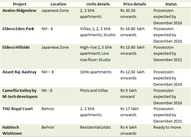 New projects and Developers in Neemrana New projects and Developers in Neemrana
