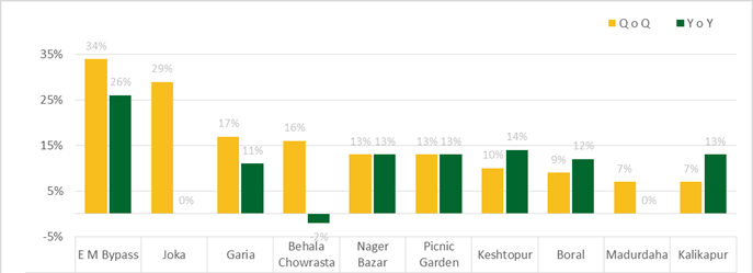 Kolkata-graph-top-performing
