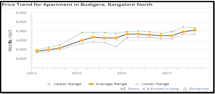 Bangalore S Budigere Emerges As A Potential Beneficiary Of Proposed Road Widening Project