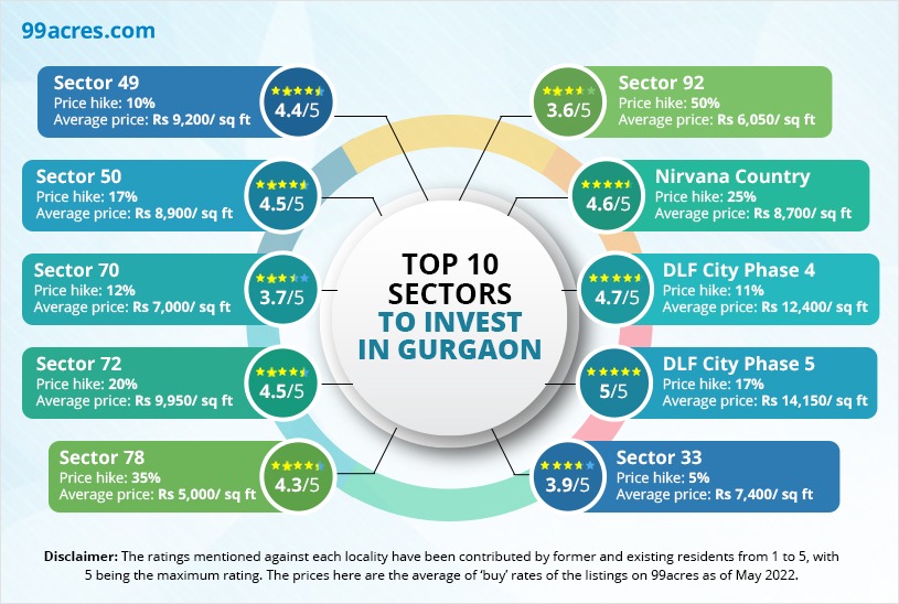 10 best areas in Gurgaon (2024) for investment with property prices