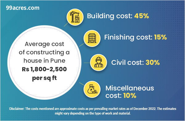 Cost of constructing a house in Pune