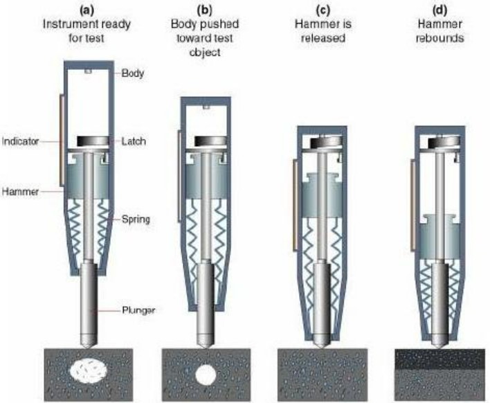 Rebound hammer Types, Test Procedure, Benefits & Limitations